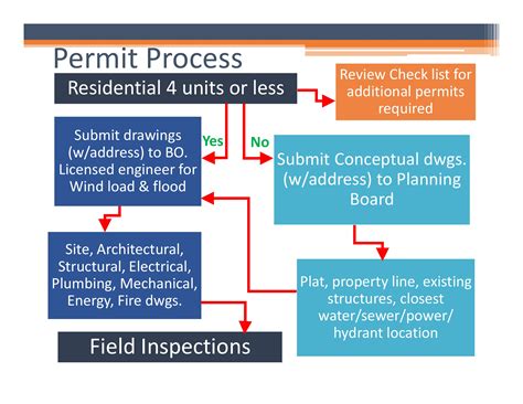 city of katy permits|city of keller permit department.